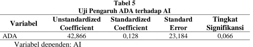 Tabel 5 Uji Pengaruh ADA terhadap AI 