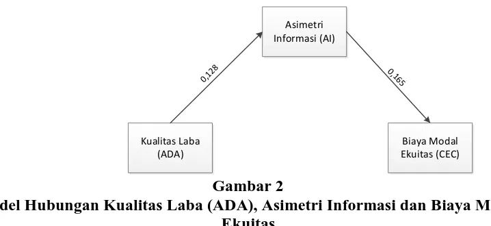 Gambar 2 Model Hubungan Kualitas Laba (ADA), Asimetri Informasi dan Biaya Modal 