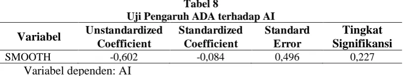 Tabel 8 Uji Pengaruh ADA terhadap AI 