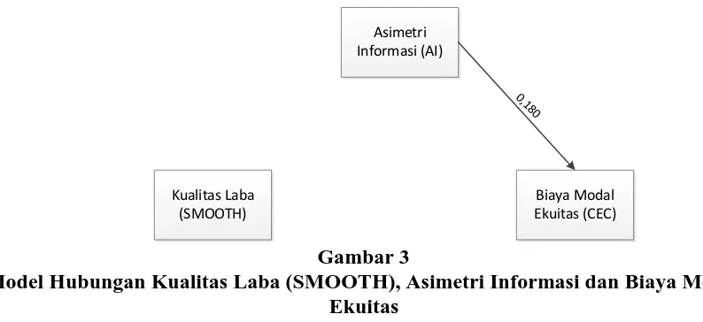 Gambar 3 Model Hubungan Kualitas Laba (SMOOTH), Asimetri Informasi dan Biaya Modal 