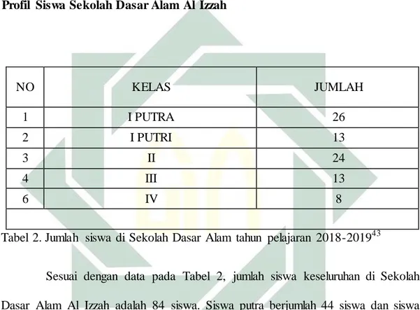 Tabel  2. Jumlah  siswa  di  Sekolah  Dasar  Alam  tahun  pelajaran  2018-2019 43
