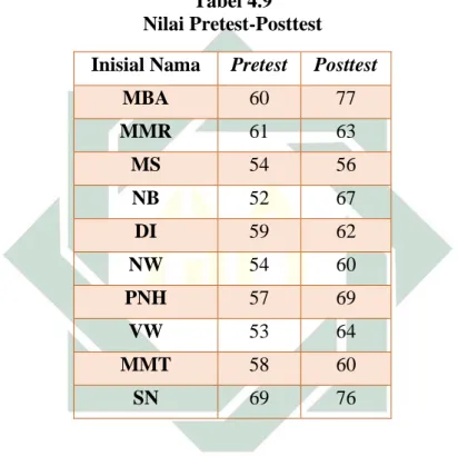 Tabel 4.9  Nilai Pretest-Posttest  Inisial Nama  Pretest  Posttest 
