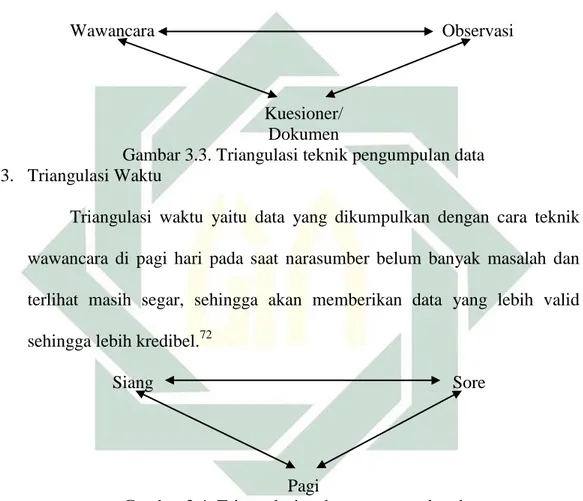 Gambar 3.2. Triangulasi sumber data  2.  Triangulasi Teknik 