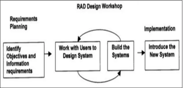 Gambar 1.  Tahapan Model Rapid Aplication Development 