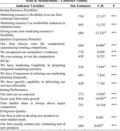 Table 3 Scale & Measurement – Construct Validity 