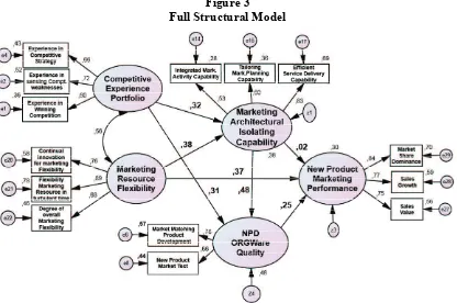 Figure 3 Full Structural Model 