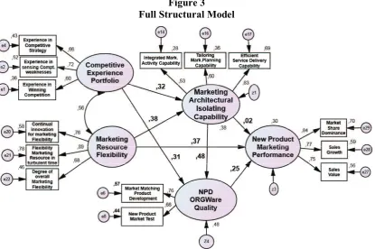 Figure 3 Full Structural Model 