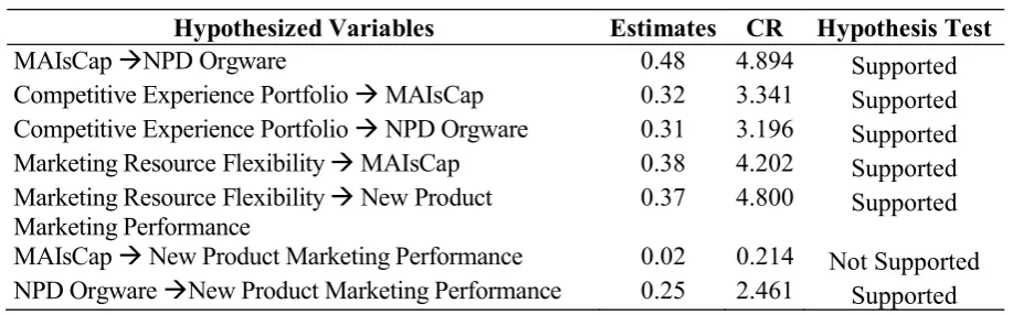 Tabel 4 Standardized Path Coefficient and t-Values for the Structural Model 
