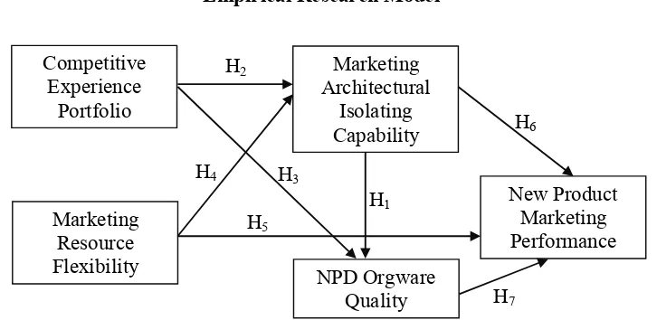 Figure 2 Empirical Research Model 