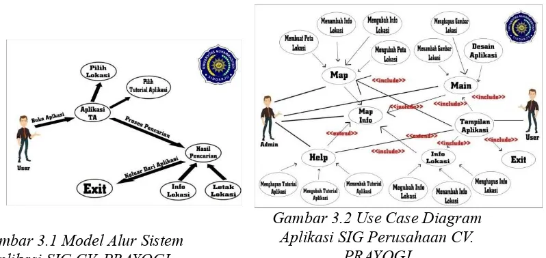 Gambar 3.1 Model Alur SistemAplikasi SIG CV. PRAYOGI.( Sumber: Modifikasi dari RezaAldino Tahun 2013 )