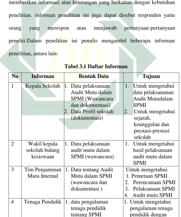 Tabel 3.1 Daftar Informan 