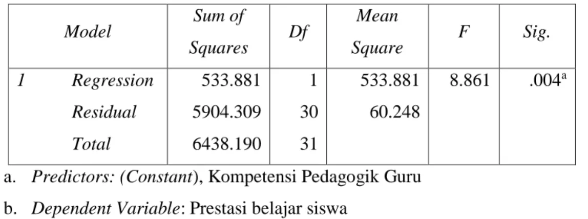 Tabel 8 ANOVA b  Model  Sum of  Squares  Df  Mean  Square  F  Sig.  1          Regression              Residual              Total  533.881 5904.309 6438.190  1 30 31  533.881 60.248  8.861  .004 a 