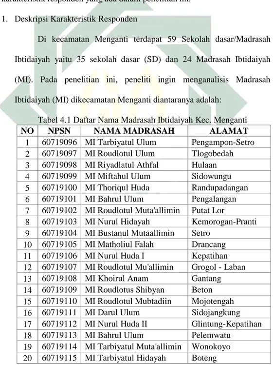 Tabel 4.1 Daftar Nama Madrasah Ibtidaiyah Kec. Menganti 