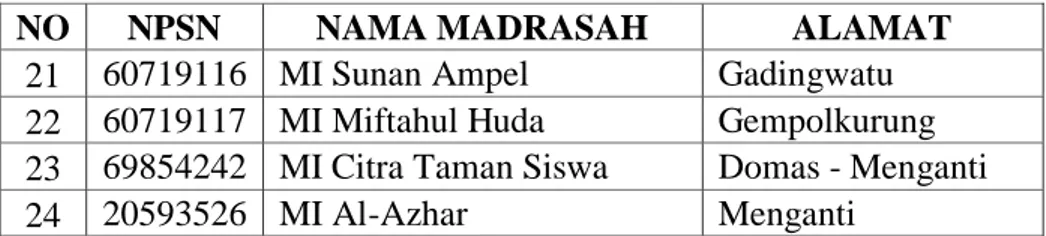 Tabel 4.2 Daftar Nama Sampel Madrasah Ibtidaiyah Kec. Menganti 