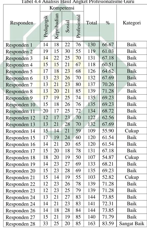 Tabel 4.4 Analisis Hasil Angket Profesionalisme Guru 