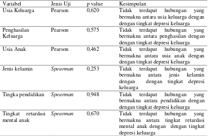 Tabel 3.Distribusi Karakteristik Responden Berdasarkan tingkat depresi di SDLBN Jombatan VII Kabupaten Jombang Tahun 2016 