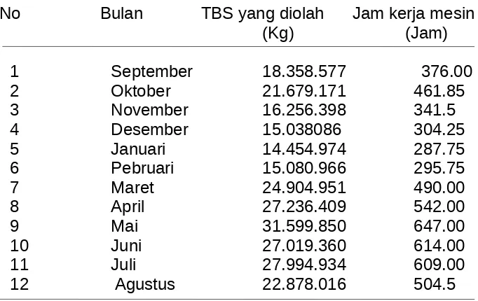 Tabel 2 Produksi TBS September 2010-Agustus 2011