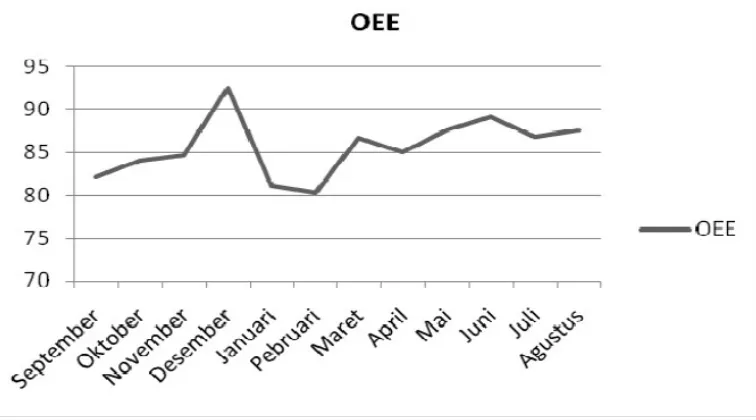 grafik berdasarkan nilai OEE pada Tabel 7 di atas seperti terlihat pada Gambar 2.