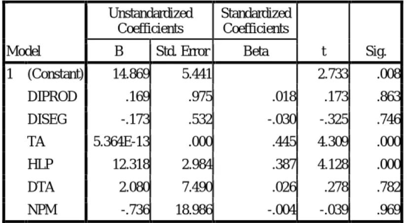 Tabel 4.2  Hasil Uji Statistik t 