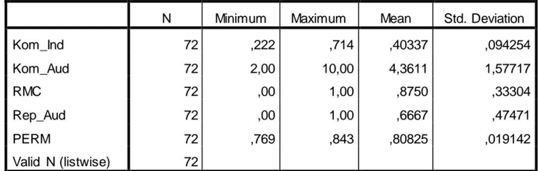 Tabel 1 Hasil Statistik Deskriptif 