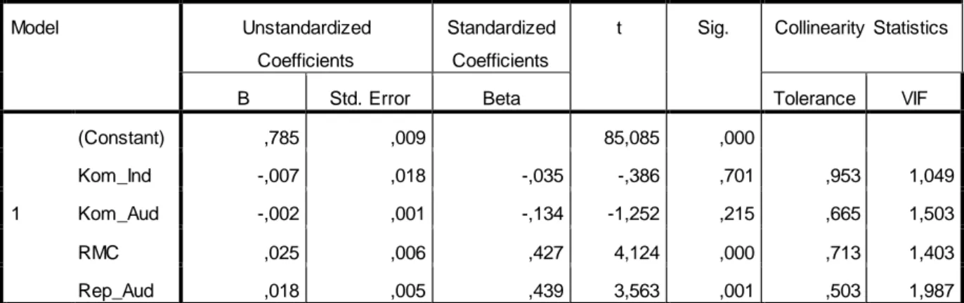 Tabel 6 Hasil Uji t  Coefficients a Model  Unstandardized  Coefficients  Standardized Coefficients 