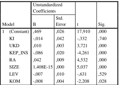 Tabel 2  Hasil Uji t  Model  Unstandardized Coefficients  t  Sig. B Std. Error  1  (Constant)  ,469  ,026  17,910  ,000  KI  -,014  ,042  -,332  ,740  UKD  ,010  ,003  3,721  ,000  KEP_INS  -,086  ,020  -4,261  ,000  RA  ,042  ,009  4,532  ,000  SIZE  1,40