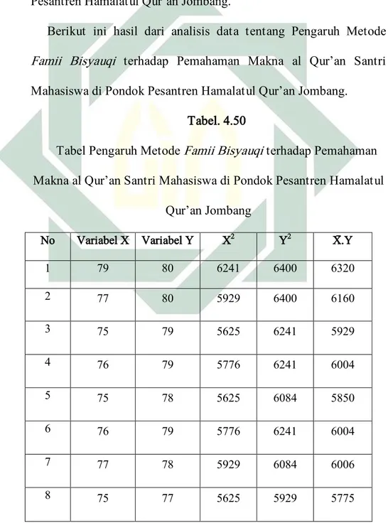 Tabel Pengaruh Metode Famii Bisyauqi terhadap Pemahaman  Makna al Qur’an Santri Mahasiswa di Pondok Pesantren Hamalatul 