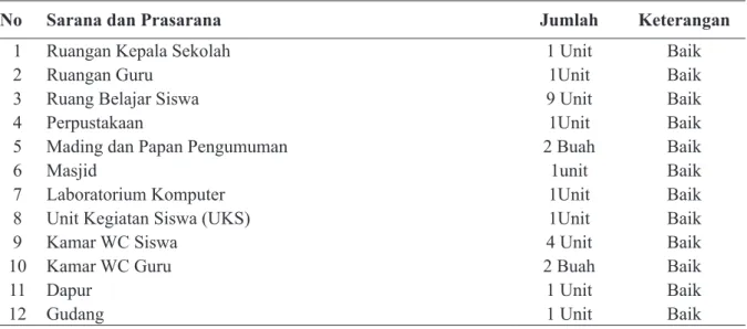 Tabel 2. Sarana dan Prasarana SMP Muhammadiyah 1 Kota Ternate