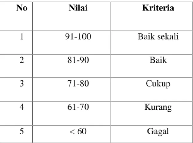Tabel 1. Kriteria Nilai