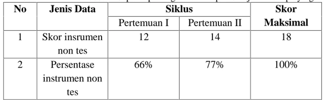 Tabel 2 : Data hasil observasi pencapaian guru dalam pembelajaran role playing