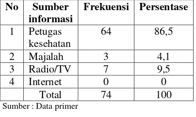 Tabel 5.4 Distribusi Frekuensi responden berdasarkan cumber informasi tentang PHBS di RT: 05 RW: 02 Desa Macanan Kecamatan Jo orogo Kabupaten Ngawi tahun 2011  
