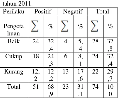 Tabel 5.7 Tabulasi silang hubungan perilaku masyarakat tentang hidup bersih sehat di RT: 05 RW: 02 Desa Macanan Kecamatan Jogorogo Kabupaten Ngawi tahun 2011
