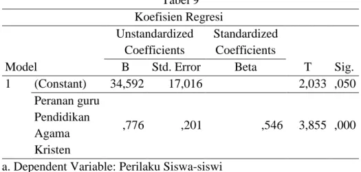 Tabel 9  Koefisien Regresi  Model  Unstandardized Coefficients  Standardized Coefficients  T  Sig