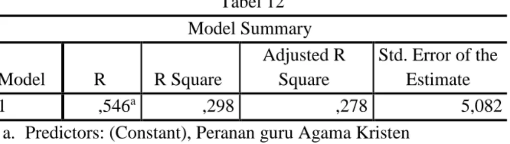 Tabel 12  Model Summary  Model  R  R Square  Adjusted R Square  Std. Error of the Estimate  1  ,546 a ,298  ,278  5,082 