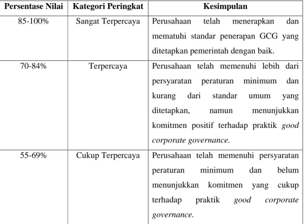 Tabel 2.1 Kriteria Penilaian Praktek Good Corporate Governance 