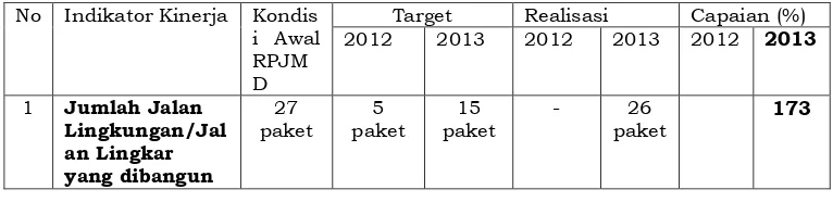 Tabel 3.4. Analisis Capaian Kinerja Sasaran 4 