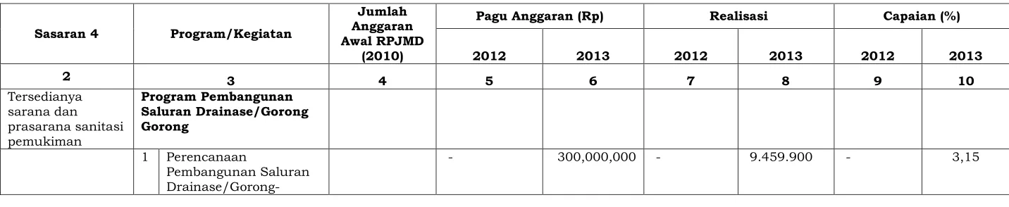 Tabel 3.9. Akuntabilitas Keuangan Sasaran 3 