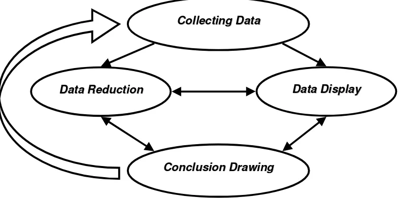 Gambar 2. Interactive Model of Analysis(Miles & Huberman, 1984)