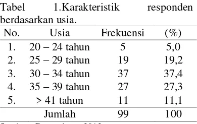 Tabel 2.Karakteristik 