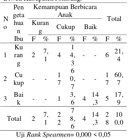 Tabel 6.Distribusi Frekuensi kemampuan anak dalam berbicara di Play Group Ar-Rohim kelas B Desa Jati Pelem Kecamatan Diwek Kabupaten Jombang