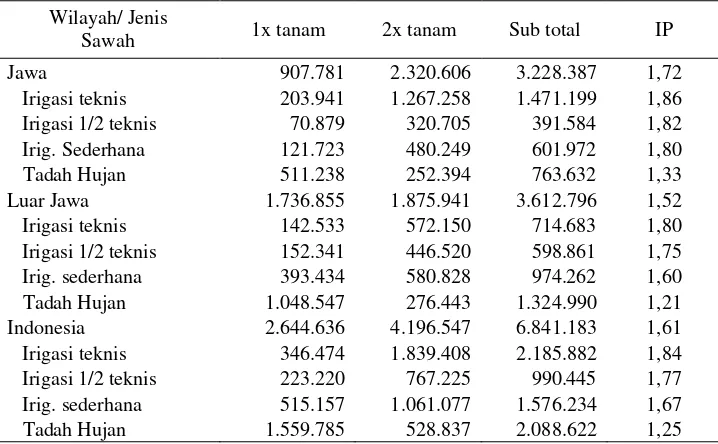 Tabel 1. Pemanfaatan Lahan Berdasarkan Jenis Sawah di Indonesia, 2005  