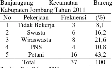 Tabel 6. Karakteristik Responden Berdasarkan Dukungan Keluarga di Desa Banjaragung Kecamatan Bareng Kabupaten Jombang Tahun 2011 
