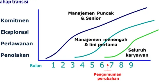 Gambar 5: Tahapan manajemen perubahan 