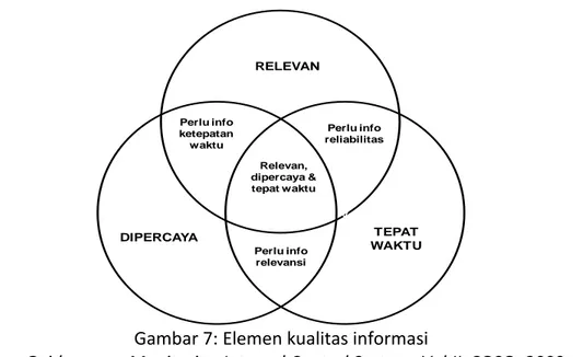 Gambar 7: Elemen kualitas informasi 