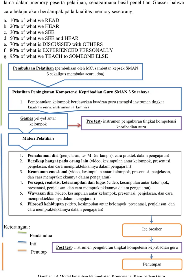 Gambar 1.4 Model Pelatihan Peningkatan Kompetensi Kepribadian Guru Pembukaan Pelatihan (pembukaan oleh MC, sambutan kepsek SMAN 