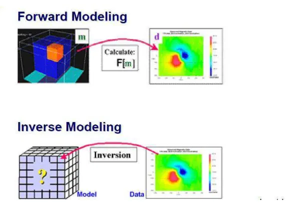 Gambar 3.11 Perbedaan Forward Modeling dan Inverse Modeling 