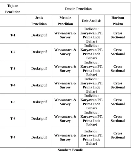 Tabel 3.1 Desain Peneltian 