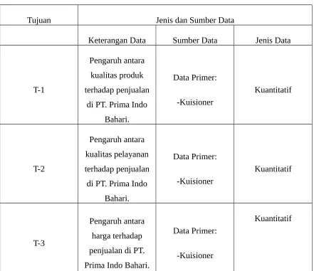 Tabel 3.3 Jenis dan Sumber Data Penelitian