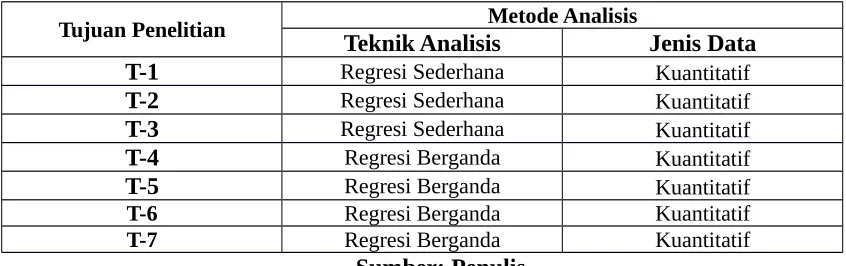 Tabel 3.5 Tabel Metode Analisis