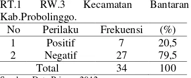 Tabel 6. Tabulasi silang hubungan antara pengetahuan osteoporosis dengan perilaku pencegahan osteoporosis pada lansia di Desa Bantaran RT.3 RW.1 Kec